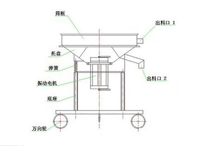 高頻過濾篩結構：托盤，彈簧，振動電機，底座，萬向輪，出料口等